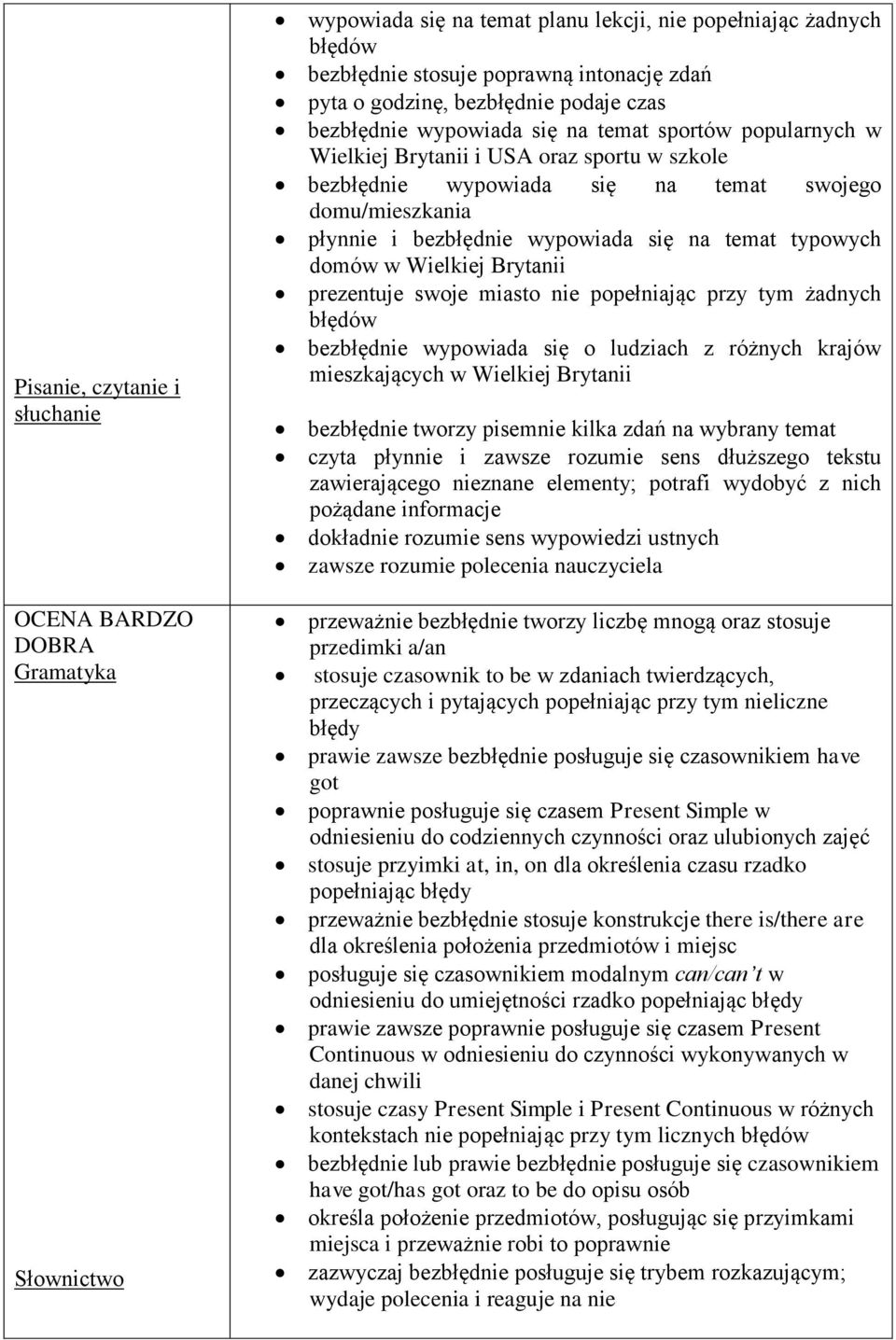 temat typowych domów w Wielkiej Brytanii prezentuje swoje miasto nie popełniając przy tym żadnych błędów bezbłędnie wypowiada się o ludziach z różnych krajów mieszkających w Wielkiej Brytanii