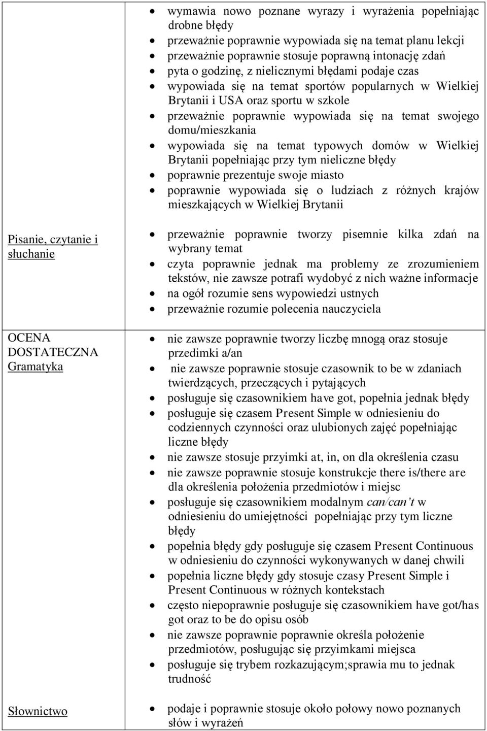 temat typowych domów w Wielkiej Brytanii popełniając przy tym nieliczne poprawnie prezentuje swoje miasto poprawnie wypowiada się o ludziach z różnych krajów mieszkających w Wielkiej Brytanii