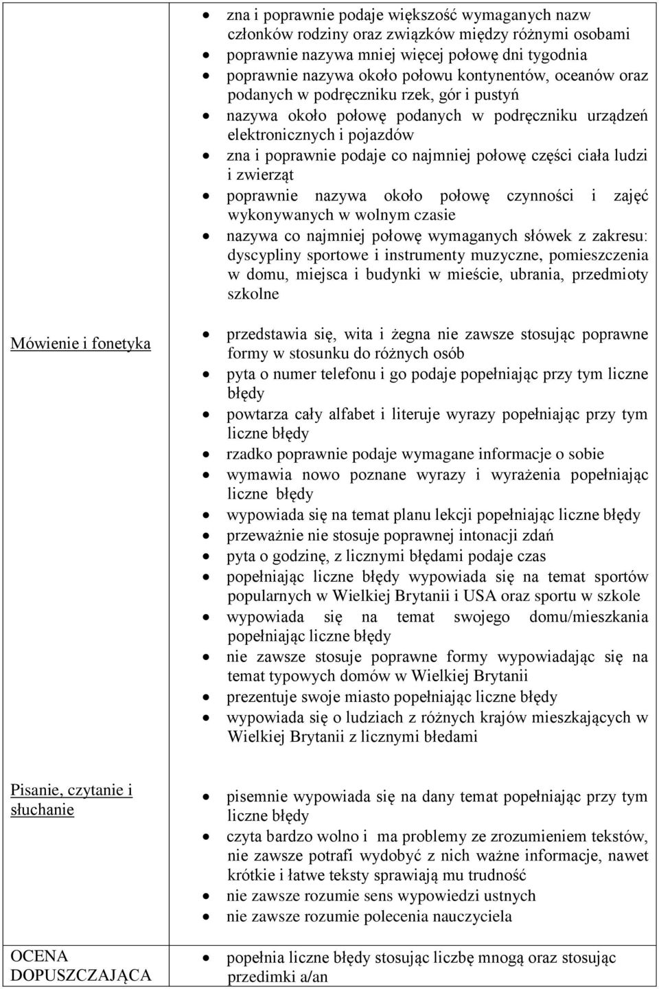 zwierząt poprawnie nazywa około połowę czynności i zajęć wykonywanych w wolnym czasie nazywa co najmniej połowę wymaganych słówek z zakresu: dyscypliny sportowe i instrumenty muzyczne, pomieszczenia