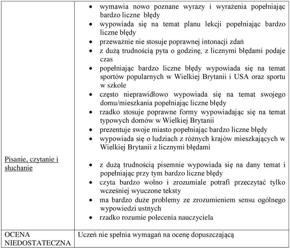 szkole często nieprawidłowo wypowiada się na temat swojego domu/mieszkania popełniając liczne rzadko stosuje poprawne formy wypowiadając się na temat typowych domów w Wielkiej Brytanii prezentuje