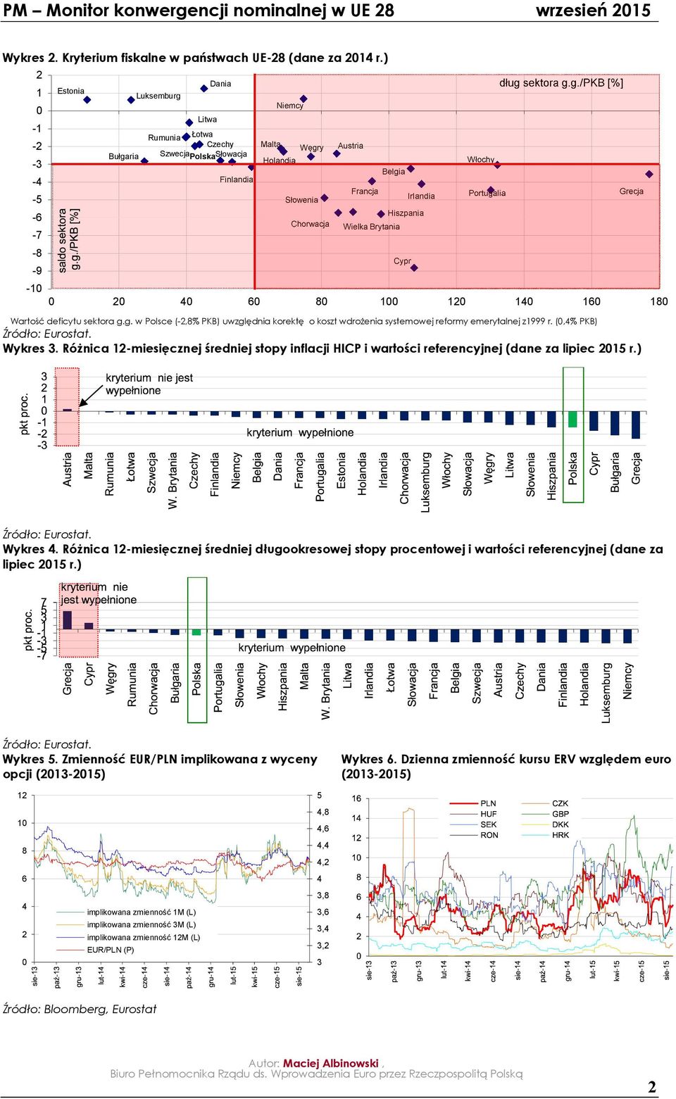 (,% PKB) Źródło: Eurostat. Wykres. Różnica 1-miesięcznej średniej stopy inflacji HICP i wartości referencyjnej (dane za lipiec 1 r.) Źródło: Eurostat. Wykres. Różnica 1-miesięcznej średniej długookresowej stopy procentowej i wartości referencyjnej (dane za lipiec 1 r.