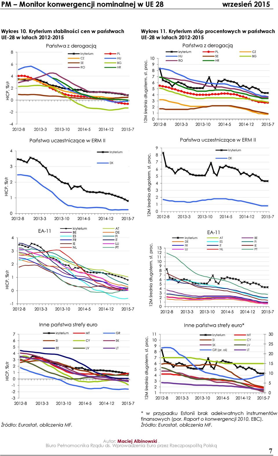 1-1- 1-1 1-1-1 1-7 AT BE DE ES FI FR IT IE LU NL PT SI SK GR (pr. oś) MT CY LV LT Źródło: Eurostat, obliczenia MF.