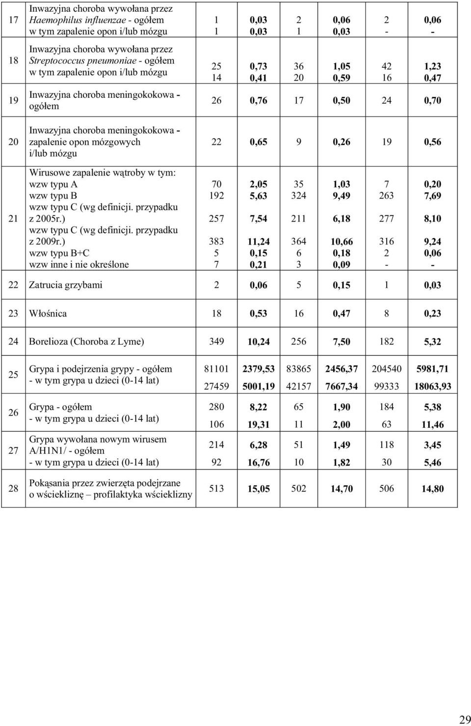 0,06-1,23 0,47 26 0,76 17 0,50 24 0,70 22 0,65 9 0,26 19 0,56 21 Wirusowe zapalenie w troby w tym: wzw typu A wzw typu B wzw typu C (wg definicji. przypadku z 2005r.) wzw typu C (wg definicji.