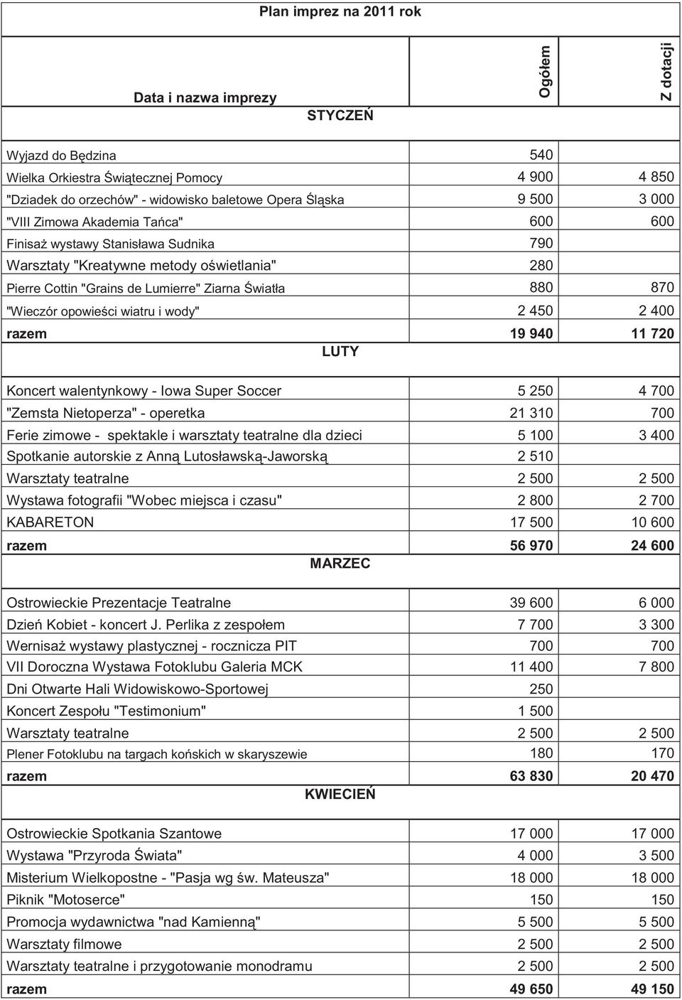 ci wiatru i wody" 2 450 2 400 razem 19 940 11 720 LUTY Koncert walentynkowy - Iowa Super Soccer 5 250 4 700 "Zemsta Nietoperza" - operetka 21 310 700 Ferie zimowe - spektakle i warsztaty teatralne