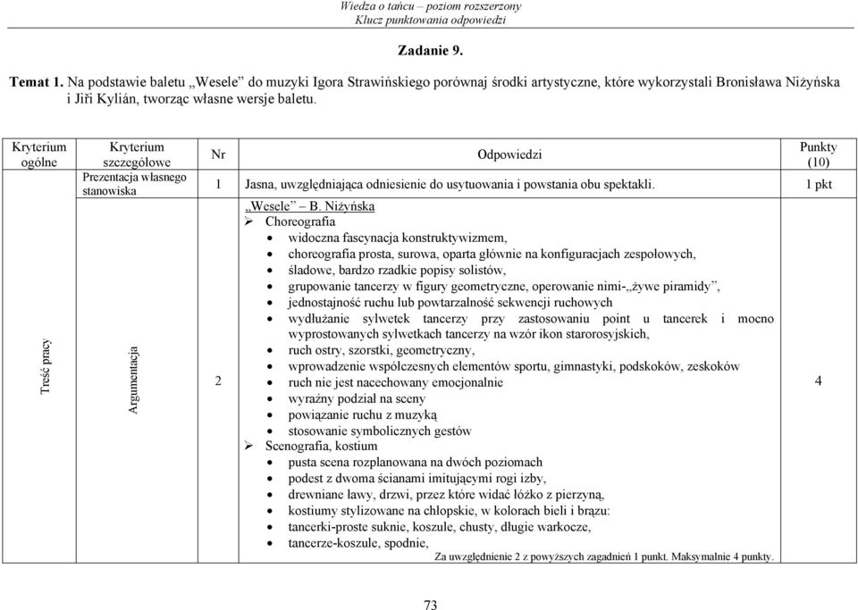 Kryterium ogólne Treść pracy Kryterium szczegółowe Prezentacja własnego stanowiska Argumentacja Nr Odpowiedzi Punkty (10) 1 Jasna, uwzględniająca odniesienie do usytuowania i powstania obu spektakli.