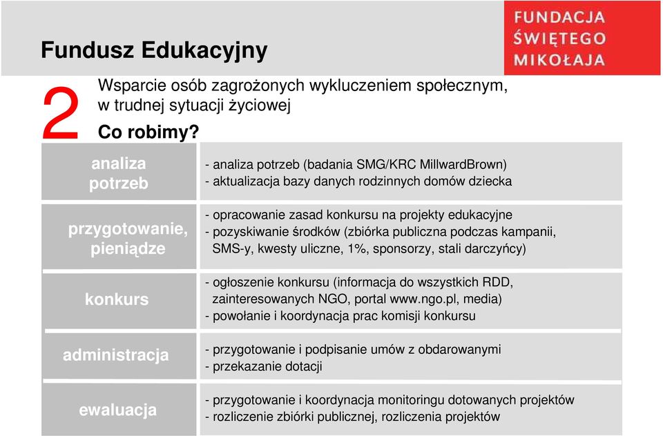 konkursu na projekty edukacyjne - pozyskiwanie środków (zbiórka publiczna podczas kampanii, SMS-y, kwesty uliczne, 1%, sponsorzy, stali darczyńcy) - ogłoszenie konkursu (informacja do wszystkich