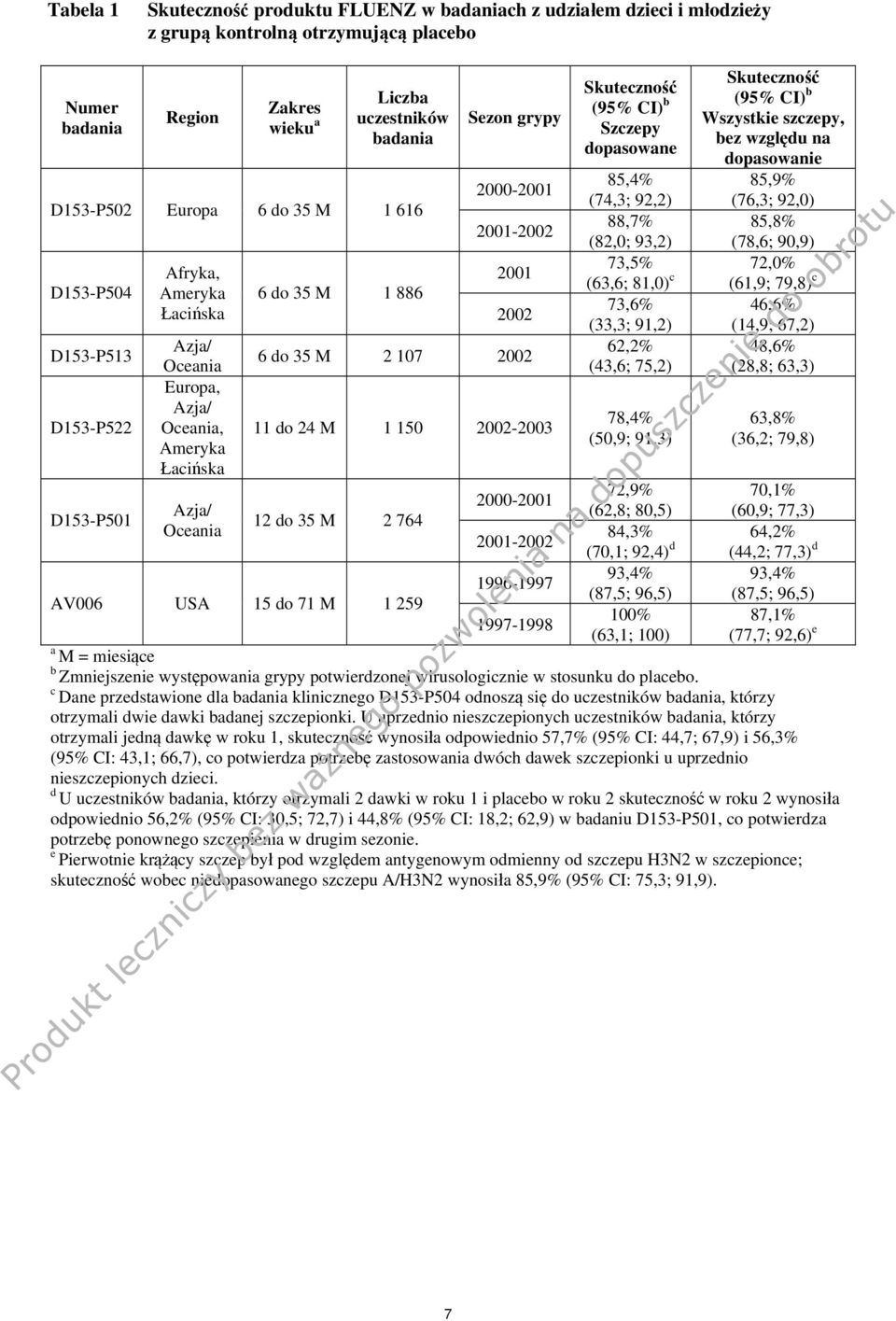 (74,3; 92,2) 2001-2002 88,7% (82,0; 93,2) D153-P504 73,5% 72,0% Afryka, 2001 (63,6; 81,0) c (61,9; 79,8) c Ameryka 6 do 35 M 1 886 73,6% 46,6% Łacińska 2002 (33,3; 91,2) (14,9; 67,2) D153-P513 Azja/