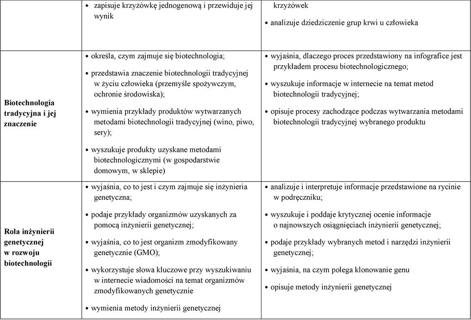 wytwarzanych metodami biotechnologii tradycyjnej (wino, piwo, sery); wyszukuje produkty uzyskane metodami biotechnologicznymi (w gospodarstwie domowym, w sklepie) wyjaśnia, co to jest i czym zajmuje