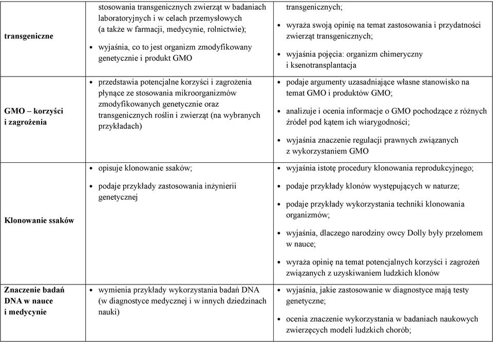 zmodyfikowanych genetycznie oraz transgenicznych roślin i zwierząt (na wybranych przykładach) opisuje klonowanie ssaków; podaje przykłady zastosowania inżynierii genetycznej wymienia przykłady