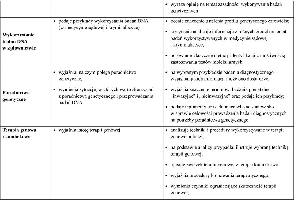 genetycznego człowieka; krytycznie analizuje informacje z różnych źródeł na temat badań wykorzystywanych w medycynie sądowej i kryminalistyce; porównuje klasyczne metody identyfikacji z możliwością