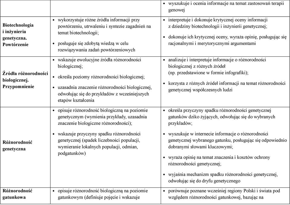 wiedzą w celu rozwiązywania zadań powtórzeniowych wskazuje ewolucyjne źródła różnorodności biologicznej; określa poziomy różnorodności biologicznej; uzasadnia znaczenie różnorodności biologicznej,