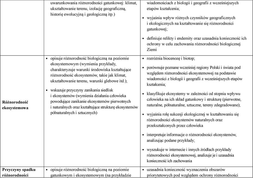 ekosystemowa Przyczyny spadku różnorodności ekosystemowym (wymienia przykłady, charakteryzuje warunki środowiska kształtujące różnorodność ekosystemów, takie jak klimat, ukształtowanie terenu,