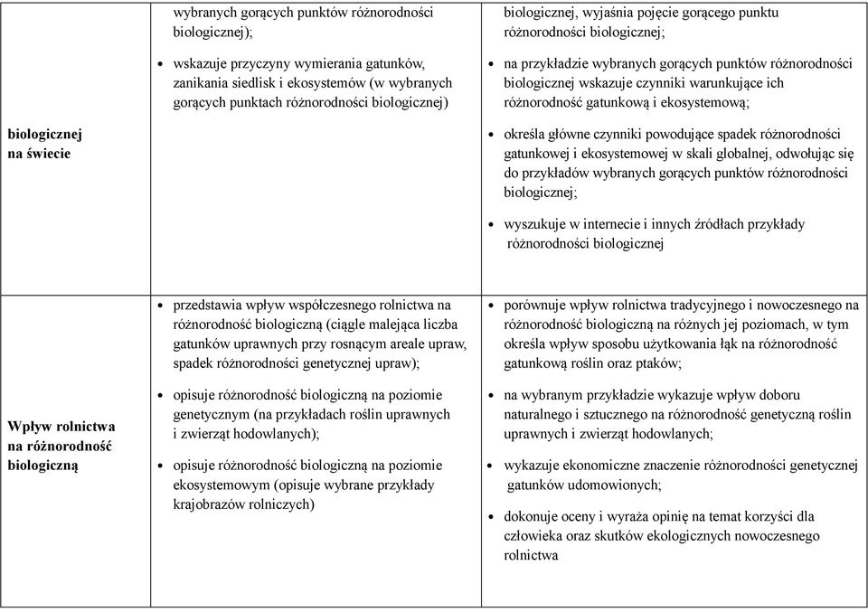 gatunkową i ekosystemową; biologicznej na świecie określa główne czynniki powodujące spadek różnorodności gatunkowej i ekosystemowej w skali globalnej, odwołując się do przykładów wybranych gorących