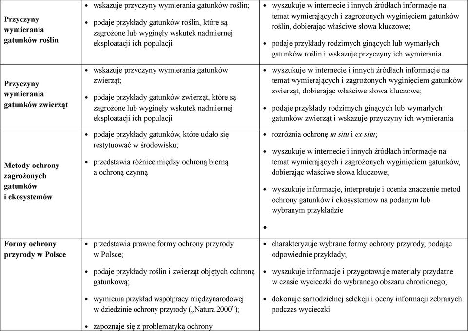 zwierząt, które są zagrożone lub wyginęły wskutek nadmiernej eksploatacji ich populacji podaje przykłady gatunków, które udało się restytuować w środowisku; przedstawia różnice między ochroną bierną