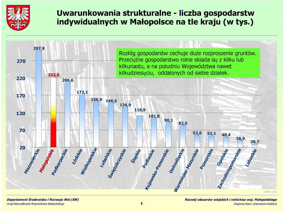 170 120 172,1 150,9 146,5 134,9 110,9 102,8 90,1 82,5 70 20 Mazowieckie Małopolskie Małopolskie Podkarpackie Łódzkie Wielkopolskie Lubelskie Świętokrzyskie Śląskie Podlaskie Kujawsko-Pomorskie