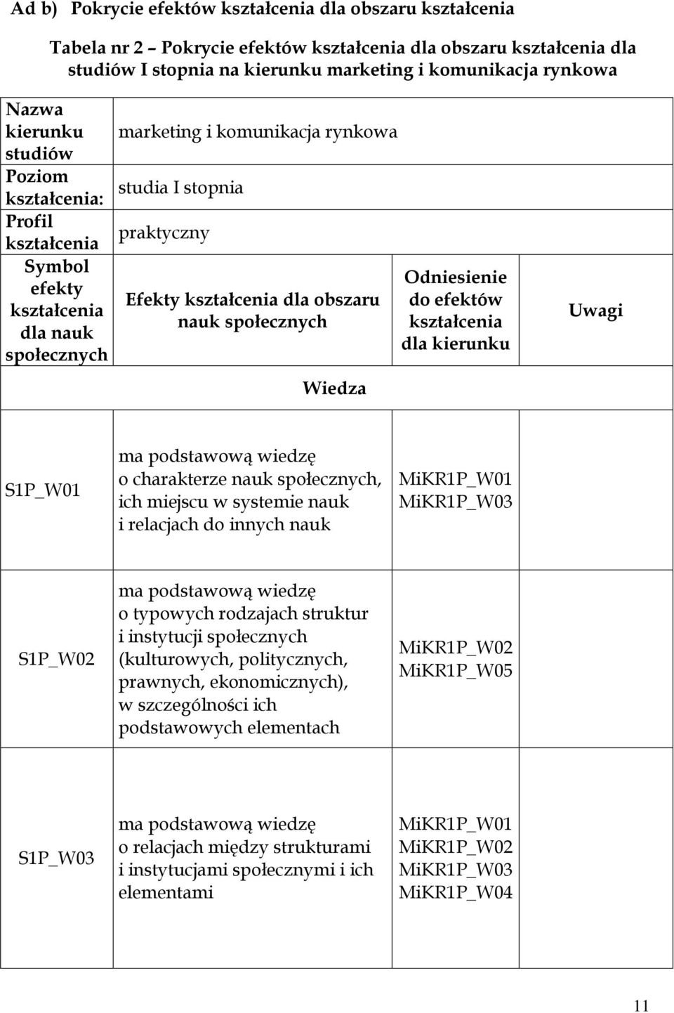 społecznych Wiedza Odniesienie do efektów kształcenia dla kierunku Uwagi S1P_W01 ma podstawową wiedzę o charakterze nauk społecznych, ich miejscu w systemie nauk i relacjach do innych nauk MiKR1P_W01