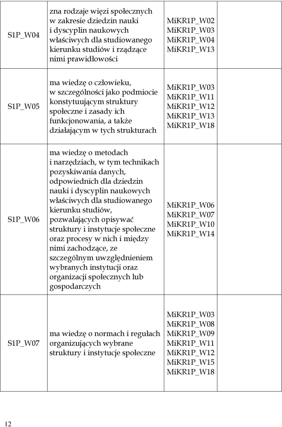MiKR1P_W12 MiKR1P_W13 MiKR1P_W18 S1P_W06 ma wiedzę o metodach i narzędziach, w tym technikach pozyskiwania danych, odpowiednich dla dziedzin nauki i dyscyplin naukowych właściwych dla studiowanego
