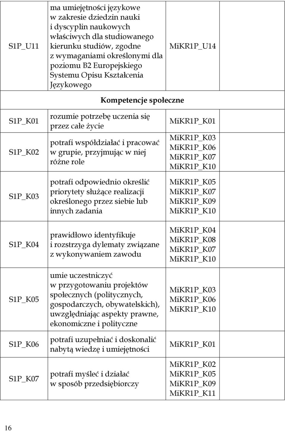 grupie, przyjmując w niej różne role potrafi odpowiednio określić priorytety służące realizacji określonego przez siebie lub innych zadania prawidłowo identyfikuje i rozstrzyga dylematy związane z