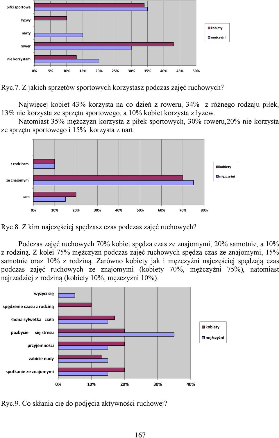 Natomiast 35% mężczyzn korzysta z piłek sportowych, 30% roweru,20% nie korzysta ze sprzętu sportowego i 15% korzysta z nart. z rodzicami ze znajomymi sam 0% 10% 20% 30% 40% 50% 60% 70% 80