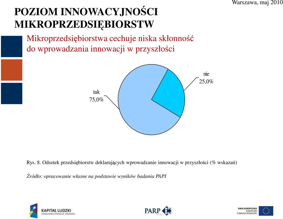 wprowadzania innowacji w przyszłości nie 25,0% tak 75,0% Rys.