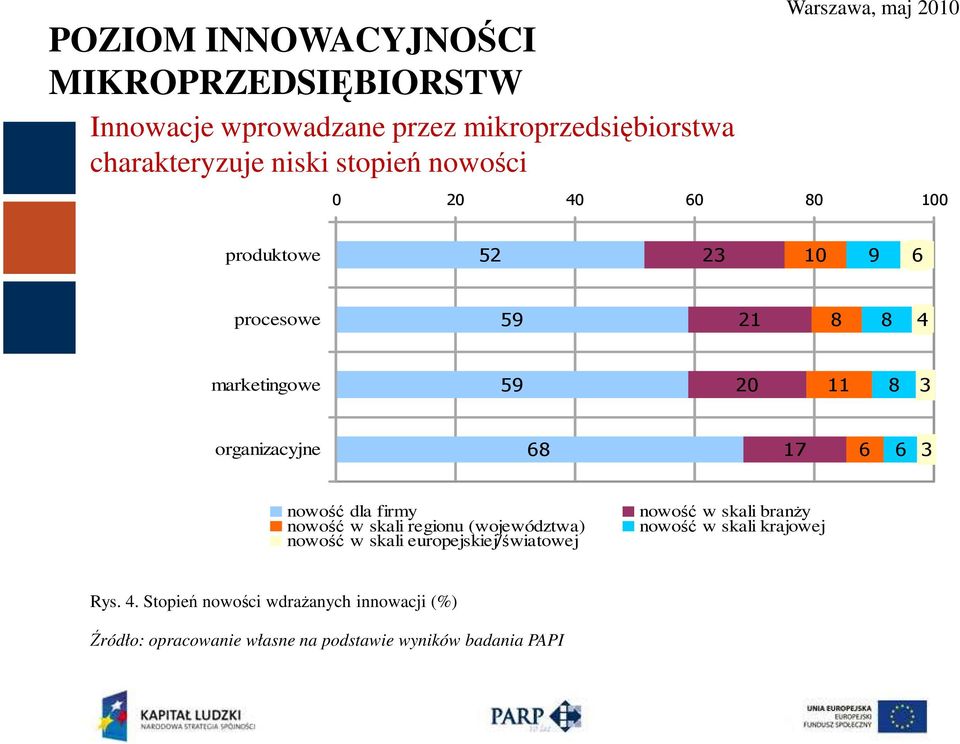 8 3 organizacyjne 68 17 6 6 3 nowość dla firmy nowość w skali regionu (województwa) nowość w skali