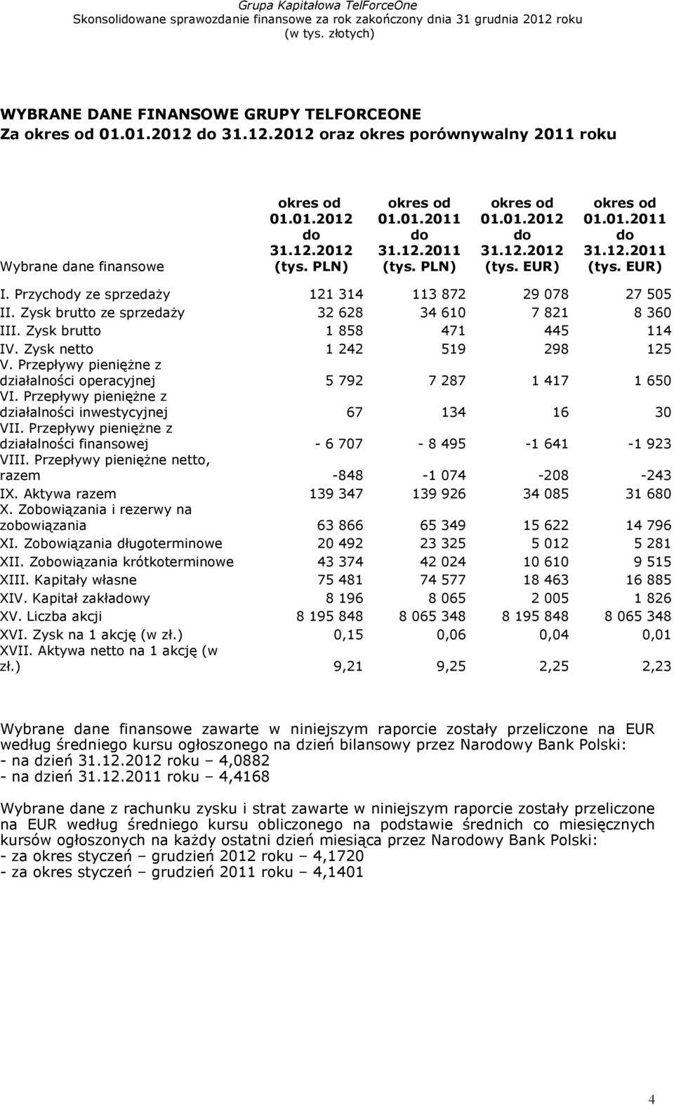 Zysk brutto ze sprzedaży 32 628 34 610 7 821 8 360 III. Zysk brutto 1 858 471 445 114 IV. Zysk netto 1 242 519 298 125 V. Przepływy pieniężne z działalności operacyjnej 5 792 7 287 1 417 1 650 VI.