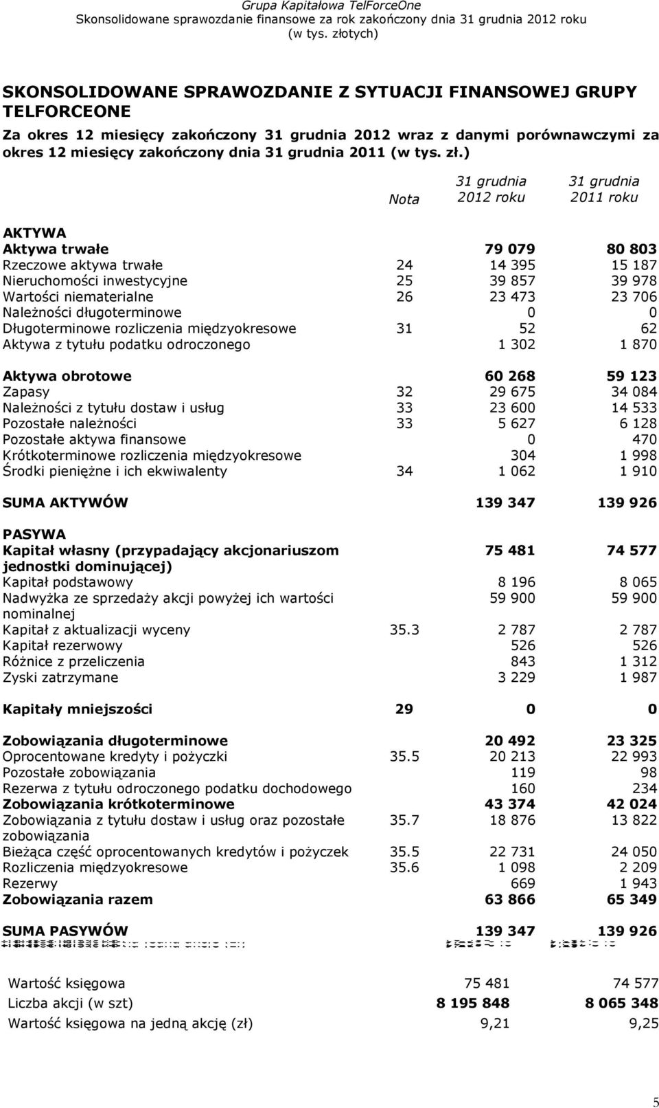) Nota 31 grudnia 2012 roku 31 grudnia 2011 roku AKTYWA Aktywa trwałe 79 079 80 803 Rzeczowe aktywa trwałe 24 14 395 15 187 Nieruchomości inwestycyjne 25 39 857 39 978 Wartości niematerialne 26 23