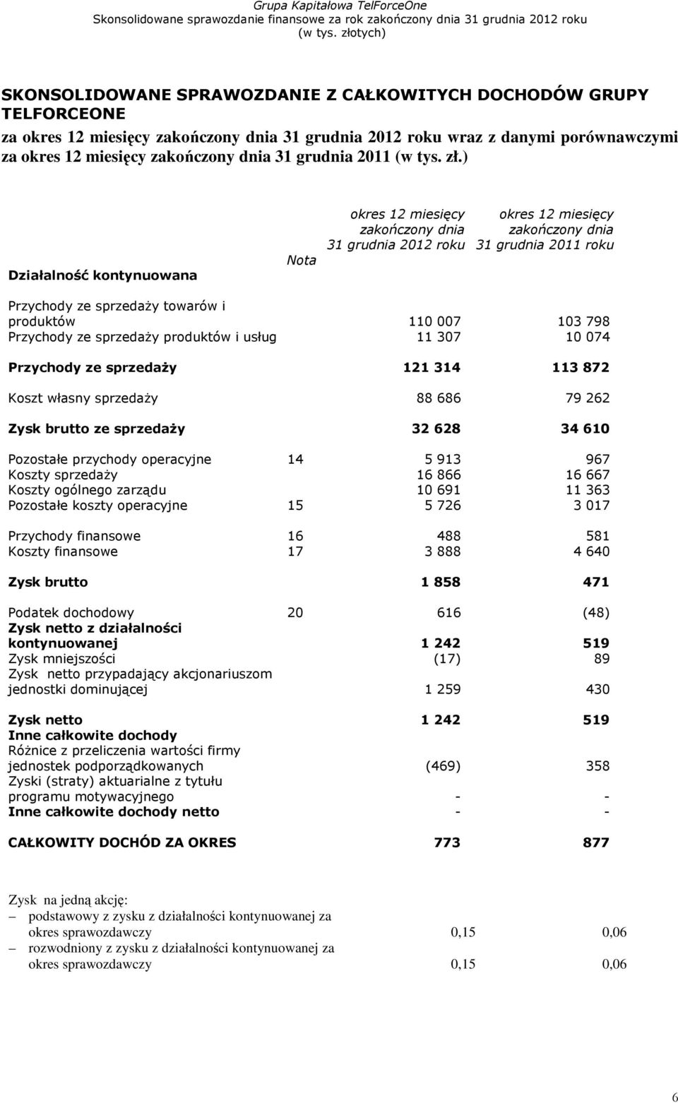 ) Działalność kontynuowana Nota okres 12 miesięcy zakończony dnia 31 grudnia 2012 roku okres 12 miesięcy zakończony dnia 31 grudnia 2011 roku Przychody ze sprzedaży towarów i produktów 110 007 103