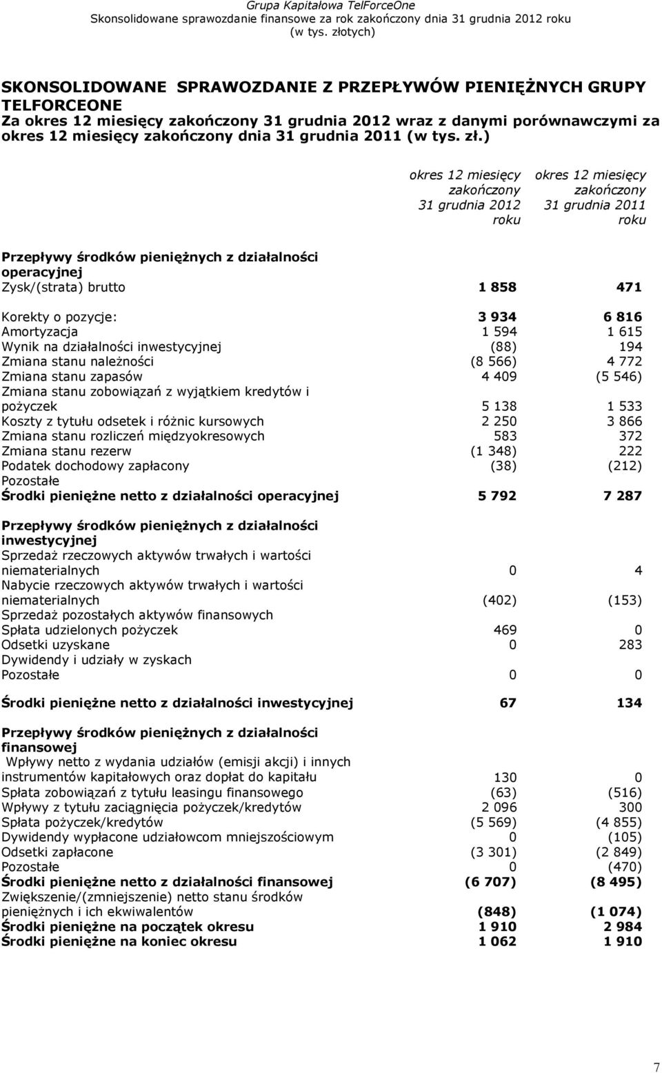 ) okres 12 miesięcy zakończony 31 grudnia 2012 roku okres 12 miesięcy zakończony 31 grudnia 2011 roku Przepływy środków pieniężnych z działalności operacyjnej Zysk/(strata) brutto 1 858 471 Korekty o
