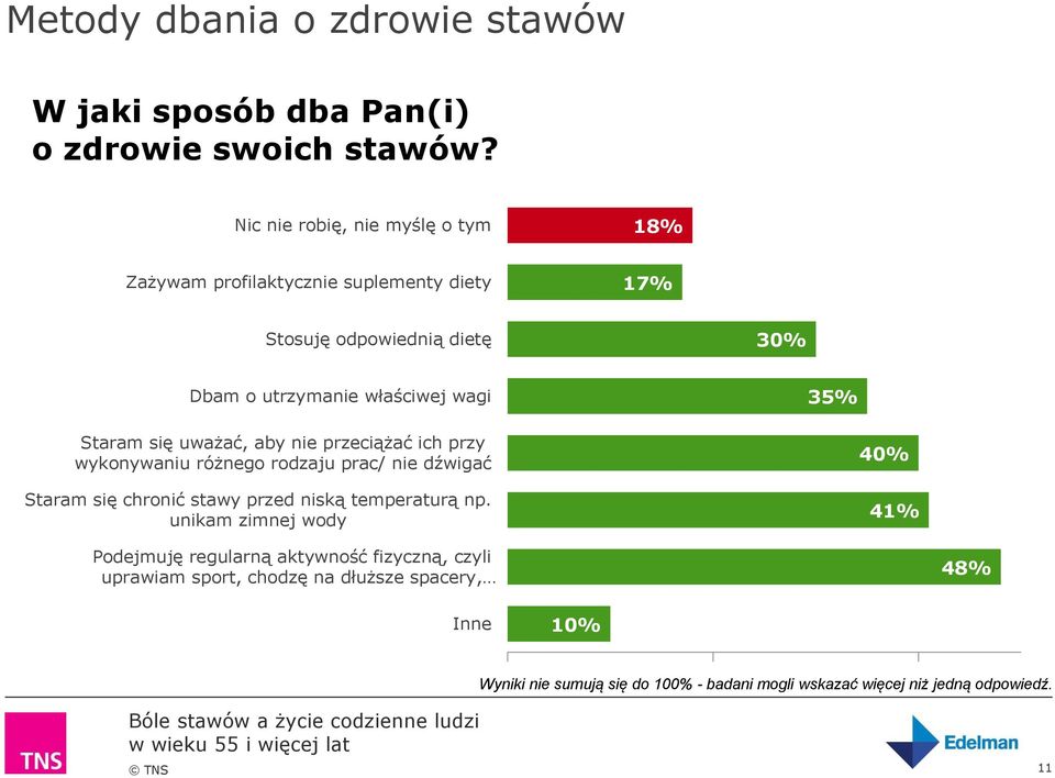 Staram się uważać, aby nie przeciążać ich przy wykonywaniu różnego rodzaju prac/ nie dźwigać Staram się chronić stawy przed niską temperaturą np.