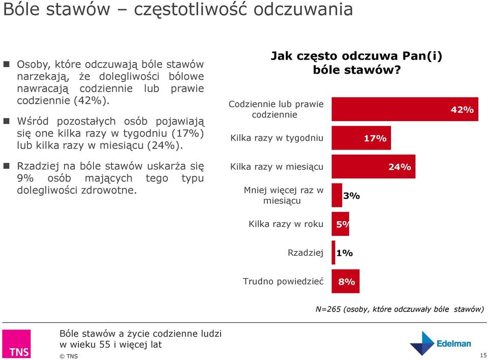 Codziennie lub prawie codziennie Kilka razy w tygodniu 17% 42% Rzadziej na bóle stawów uskarża się 9% osób mających tego typu dolegliwości zdrowotne.