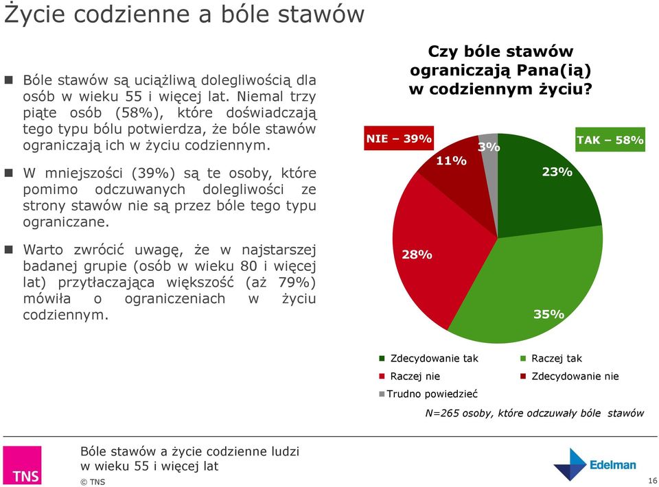 W mniejszości (39%) są te osoby, które pomimo odczuwanych dolegliwości ze strony stawów nie są przez bóle tego typu ograniczane.