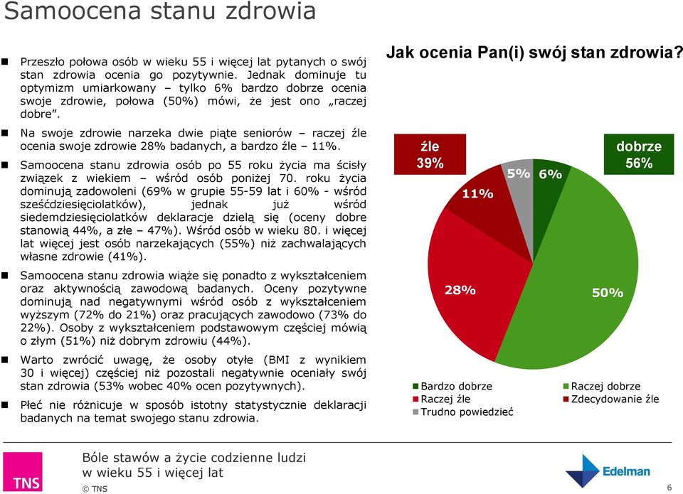 Na swoje zdrowie narzeka dwie piąte seniorów raczej źle ocenia swoje zdrowie 28% badanych, a bardzo źle 11%.