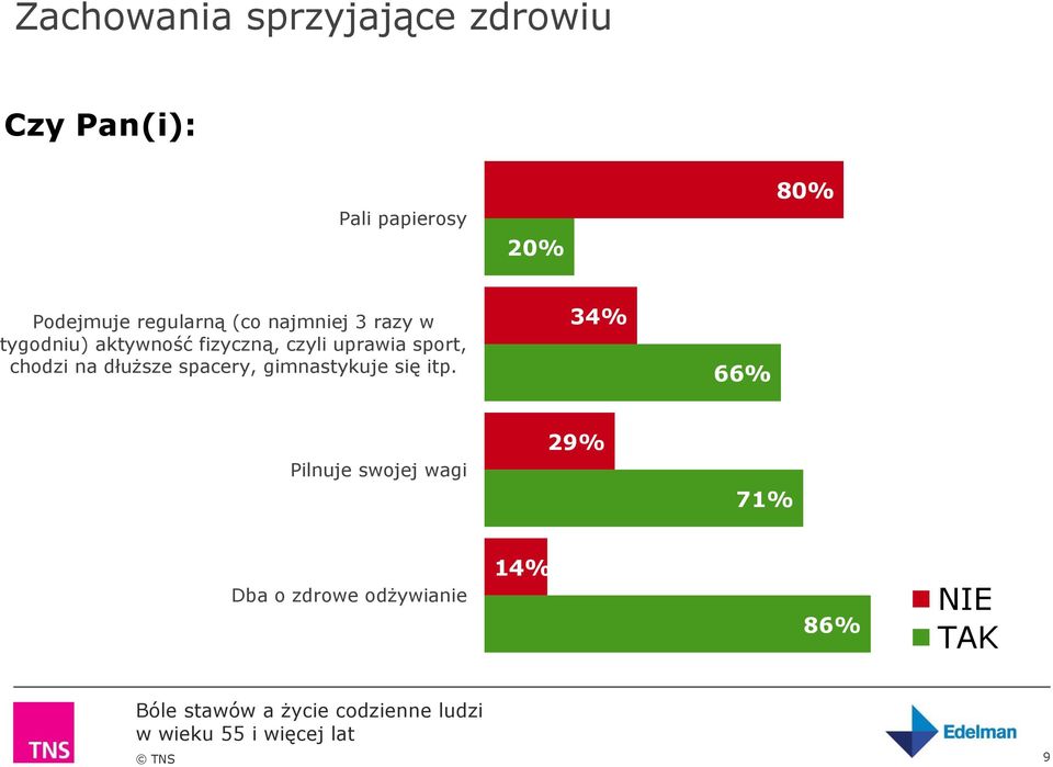 czyli uprawia sport, chodzi na dłuższe spacery, gimnastykuje się itp.