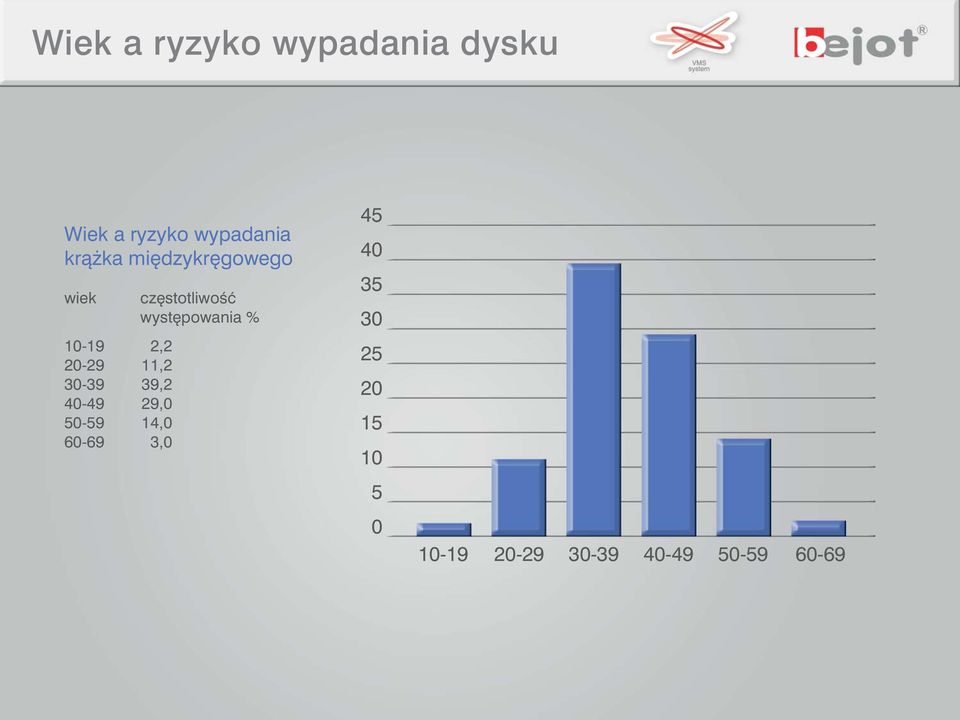40-49 29,0 50-59 14,0 60-69 3,0 cz stotliwoêç wyst powania