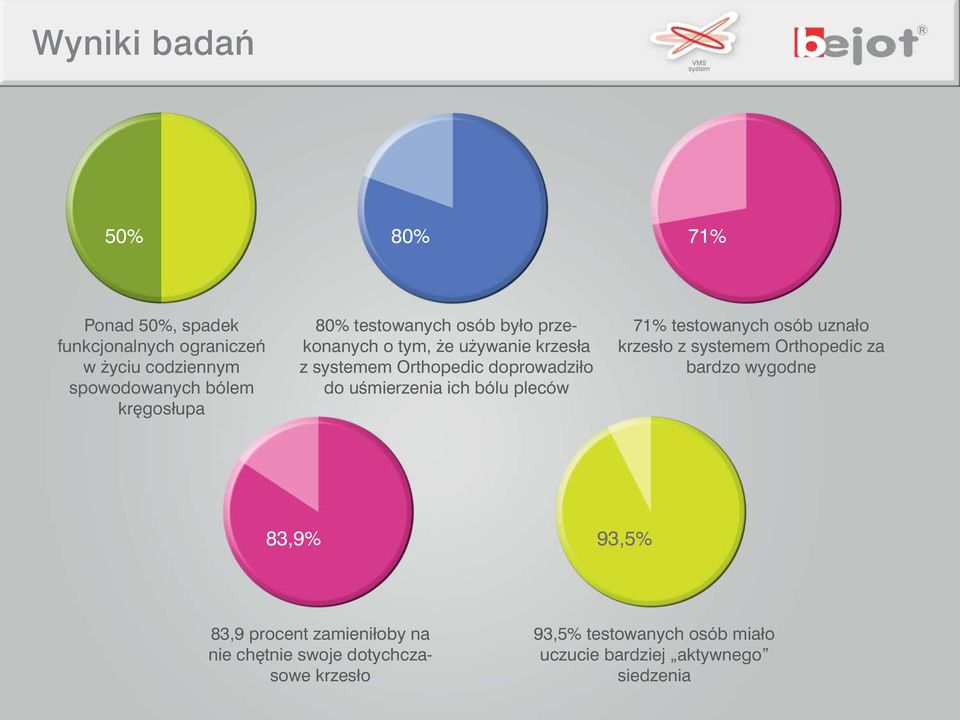 ich bólu pleców 71% testowanych osób uznało krzesło z systemem Orthopedic za bardzo wygodne 83,9% 93,5% 83,9 procent