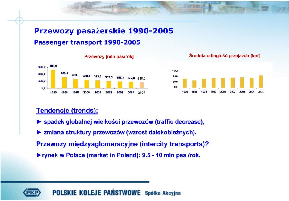 (traffic decrease), zmiana struktury przewozów w (wzrost dalekobieżnych).