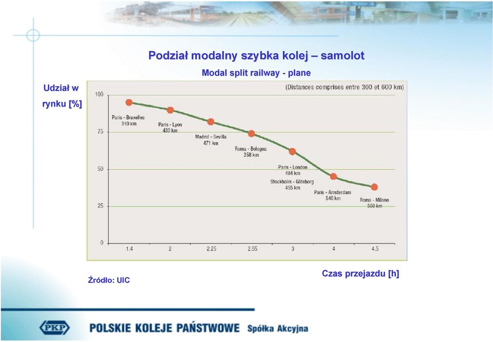 Modal split railway - plane