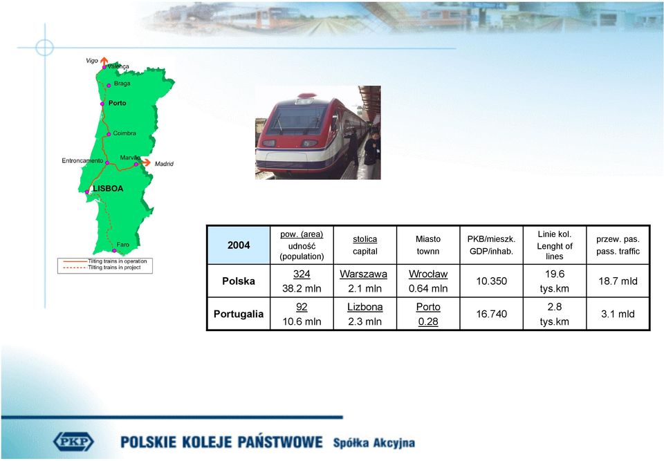 GDP/inhab. Linie kol. Lenght of lines przew. pas. pass.