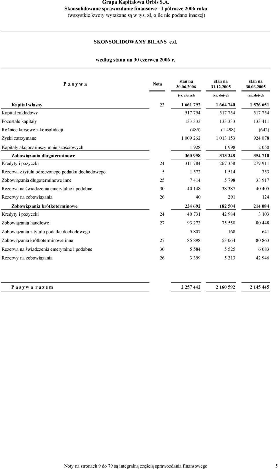 złotych Kapitał własny 23 1 661 792 1 664 740 1 576 651 Kapitał zakładowy 517 754 517 754 517 754 Pozostałe kapitały 133 333 133 333 133 411 Różnice kursowe z konsolidacji (485) (1 498) (642) Zyski