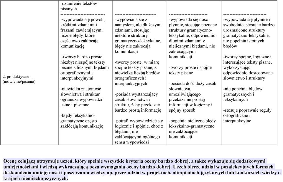 leksykalnogramatyczne często zakłócają komunikację --------------------------- -wypowiada się z namysłem, ale dłuższymi zdaniami, stosując niektóre struktury gramatyczno-leksykalne, błędy nie