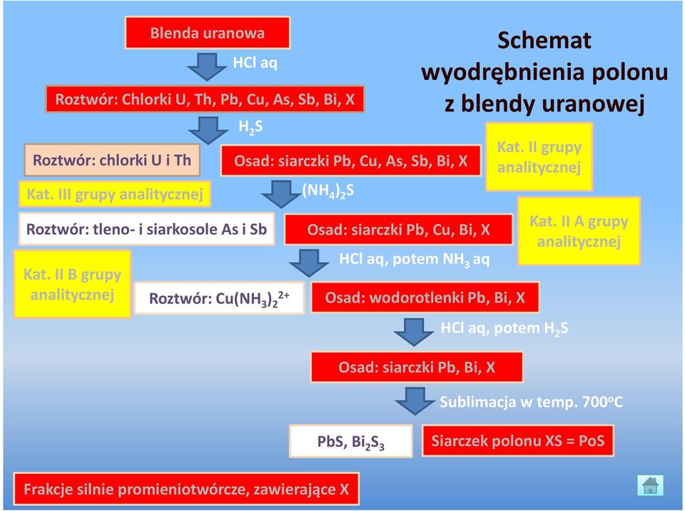 II B grupy analitycznej Roztwór: Cu(NH 3 ) 2 2+ Osad: siarczki Pb, Cu, As, Sb, Bi, X (NH 4 ) 2 S Osad: siarczki Pb, Cu, Bi, X HCl aq, potem NH 3 aq