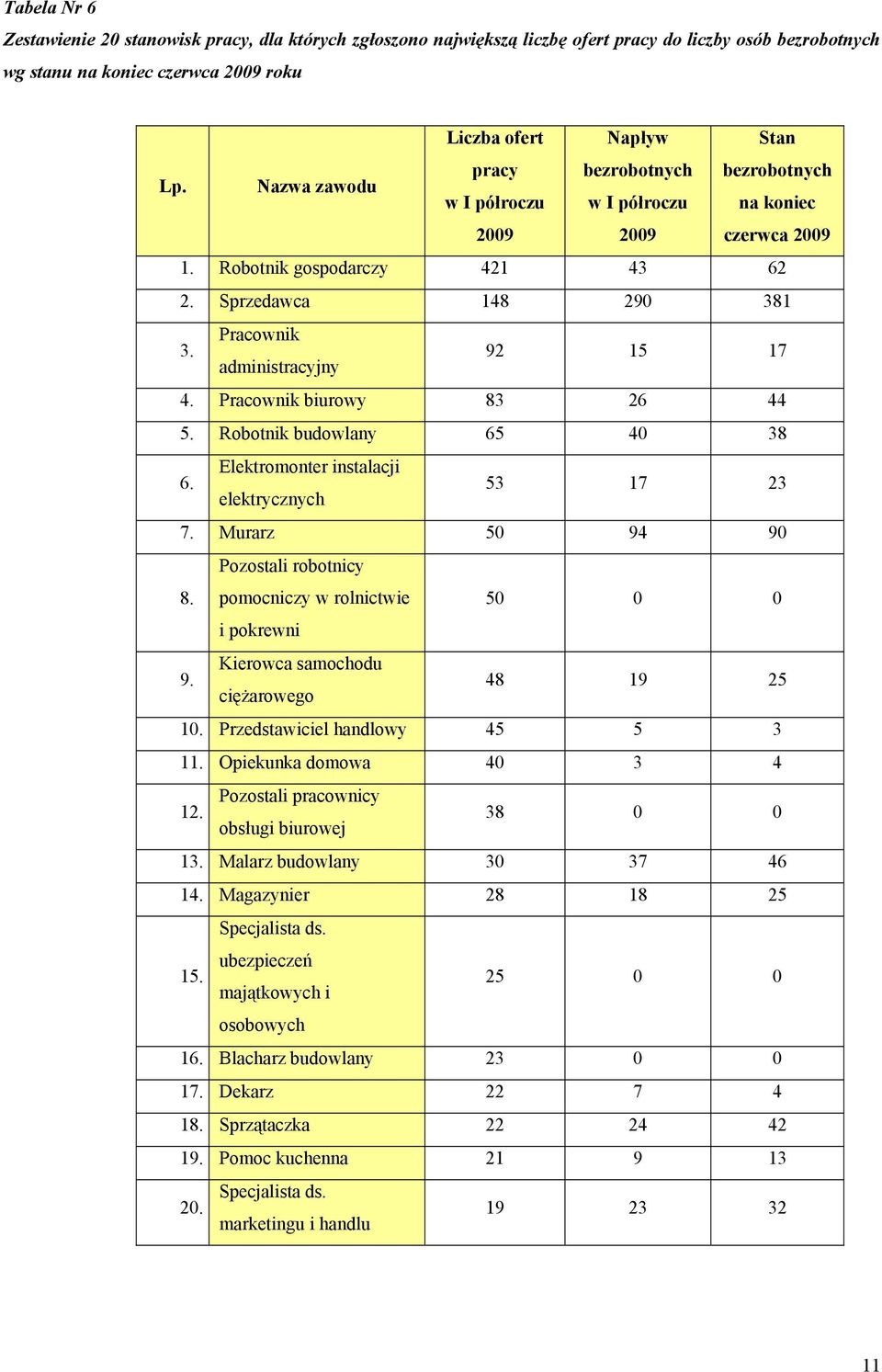 Pracownik administracyjny 92 15 17 4. Pracownik biurowy 83 26 44 5. Robotnik budowlany 65 40 38 6. Elektromonter instalacji elektrycznych 53 17 23 7. Murarz 50 94 90 8.