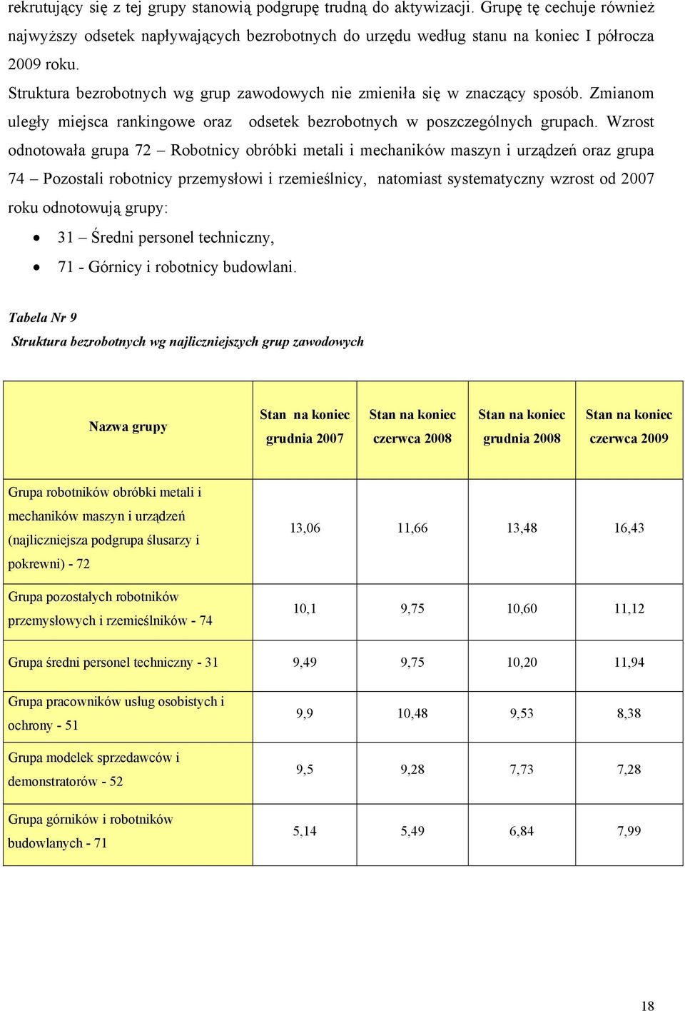 Wzrost odnotowała grupa 72 Robotnicy obróbki metali i mechaników maszyn i urządzeń oraz grupa 74 Pozostali robotnicy przemysłowi i rzemieślnicy, natomiast systematyczny wzrost od 2007 roku odnotowują