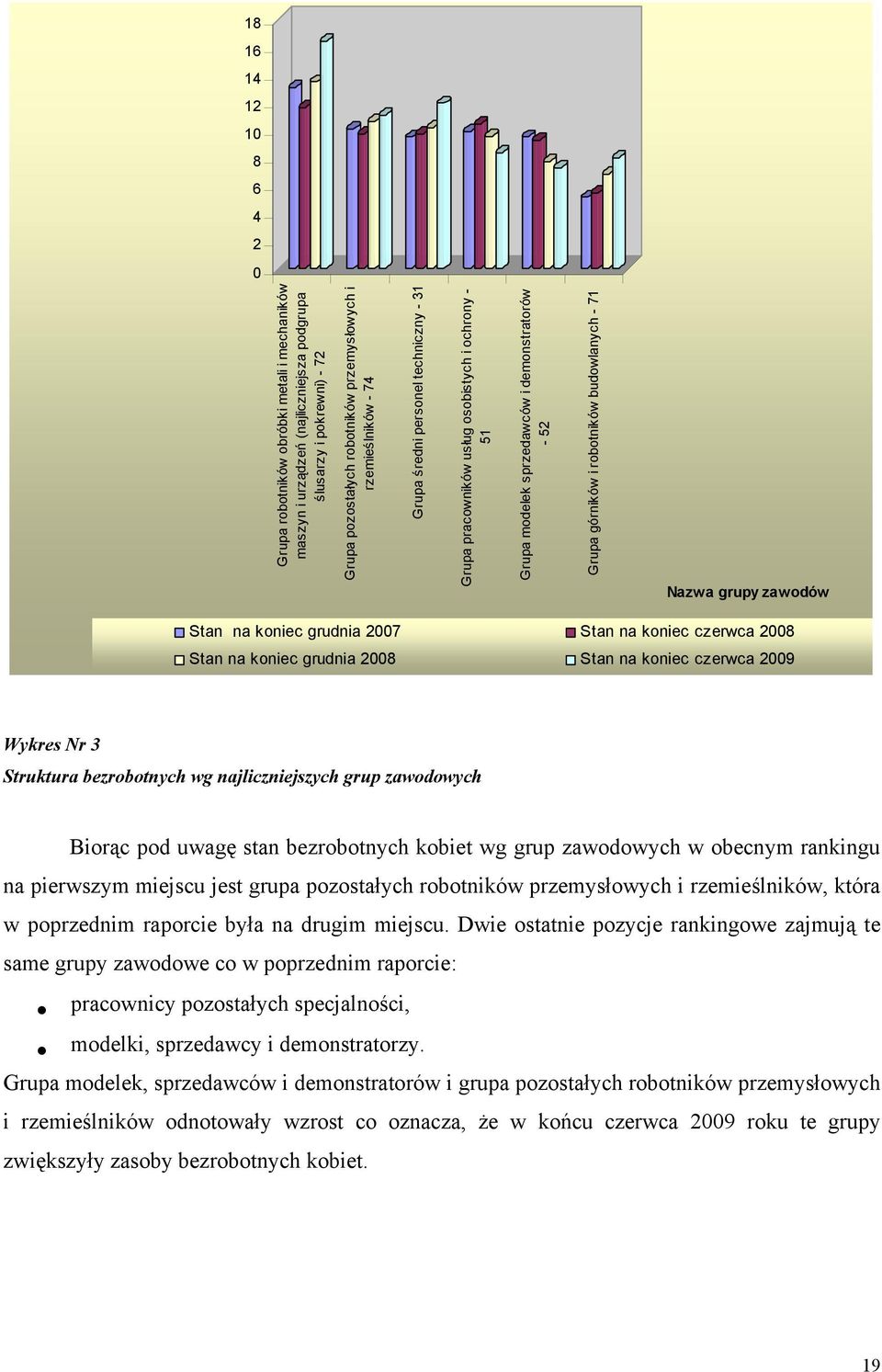 zawodów Stan na koniec grudnia 2007 Stan na koniec czerwca 2008 Stan na koniec grudnia 2008 Stan na koniec czerwca 2009 Wykres Nr 3 Struktura bezrobotnych wg najliczniejszych grup zawodowych Biorąc