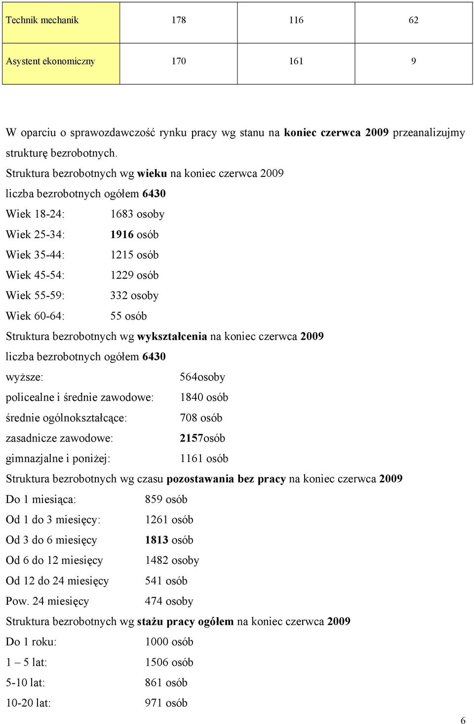 Wiek 60-64: 55 osób Struktura bezrobotnych wg wykształcenia na koniec czerwca 2009 liczba bezrobotnych ogółem 6430 wyższe: 564osoby policealne i średnie zawodowe: 1840 osób średnie ogólnokształcące: