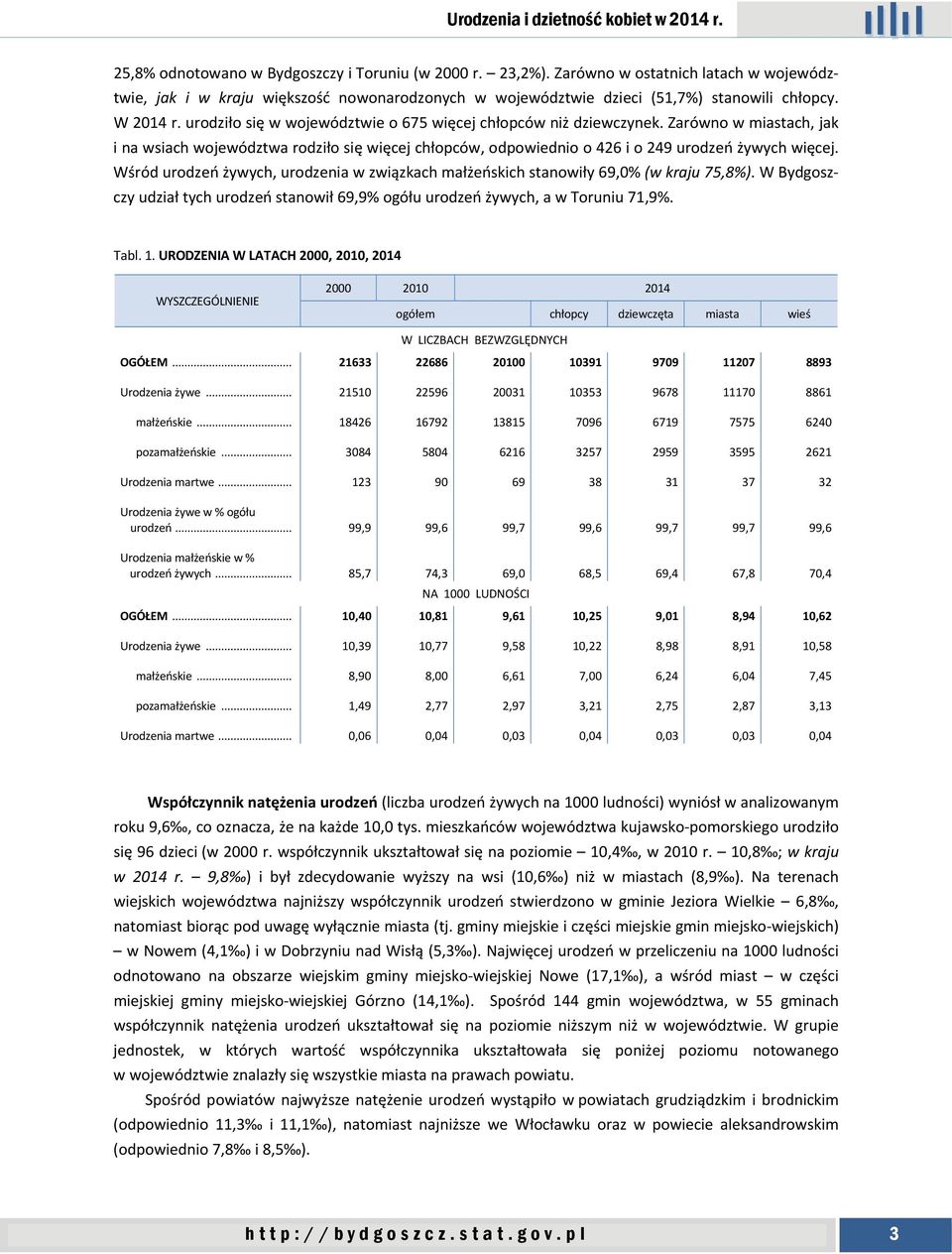 Wśród urodzeń żywych, urodzenia w związkach małżeńskich stanowiły 69,0% (w kraju 75,8%). W Bydgoszczy udział tych urodzeń stanowił 69,9% ogółu urodzeń żywych, a w Toruniu 71,9%. Tabl. 1.