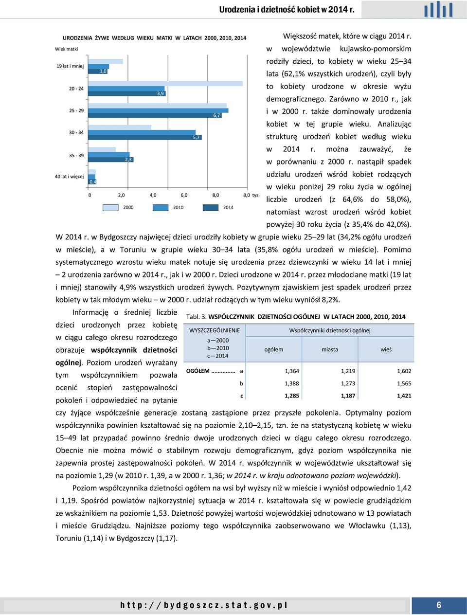 , jak i w 2000 r. także dominowały urodzenia kobiet w tej grupie wieku. Analizując strukturę urodzeń kobiet według wieku w 2014 r. można zauważyć, że w porównaniu z 2000 r.