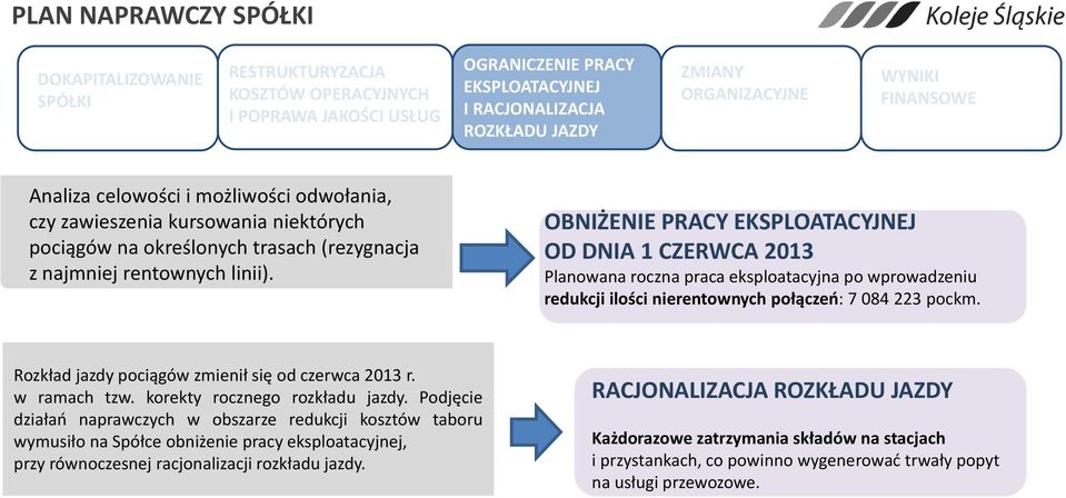 Rozkład jazdy pociągów zmienił się od czerwca 2013 r. w ramach tzw. korekty rocznego rozkładu jazdy.