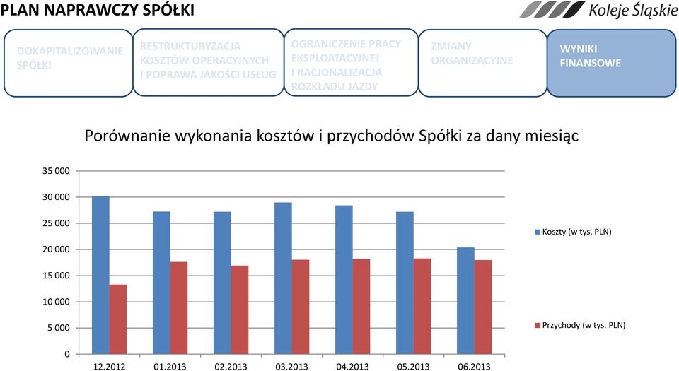 Koszty (w tys. PLN) 15 000 10 000 5 000 Przychody (w tys.